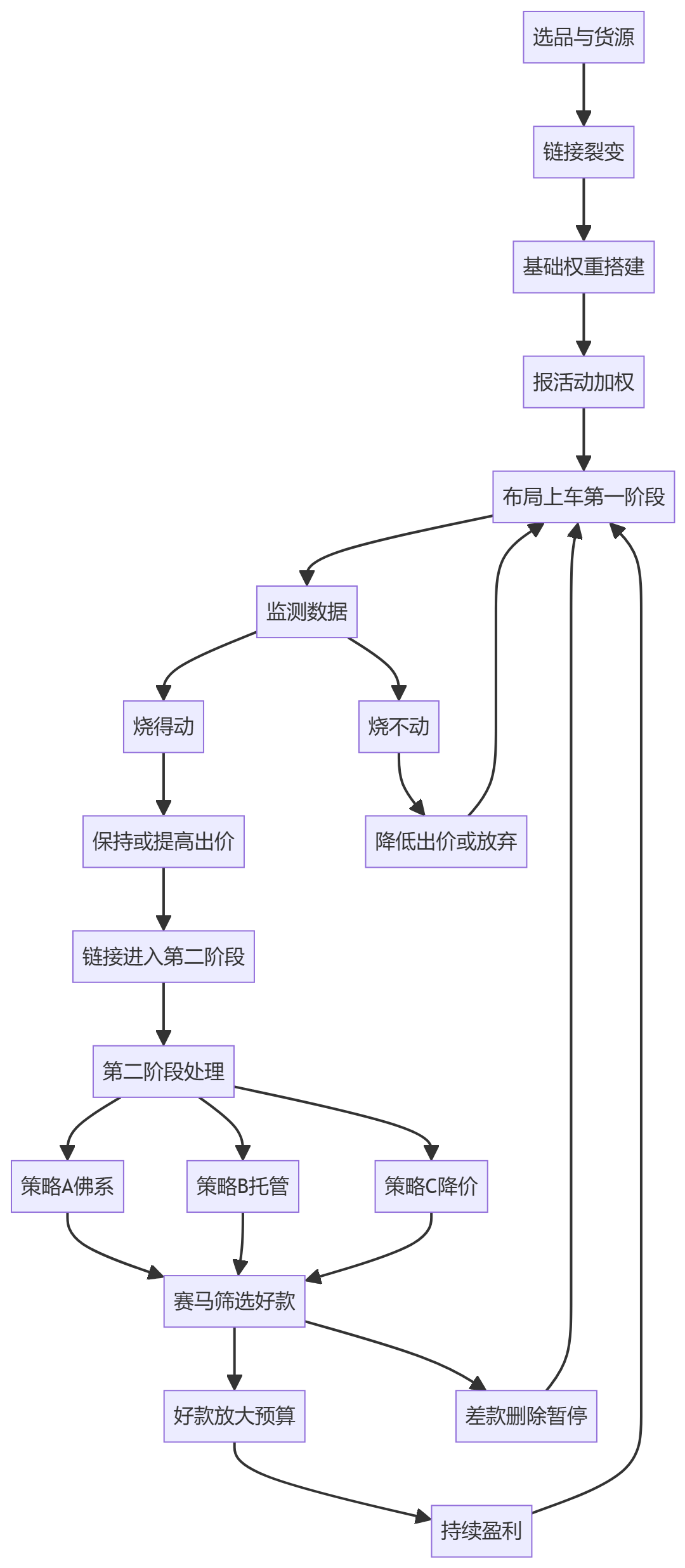 核心商业逻辑拆解